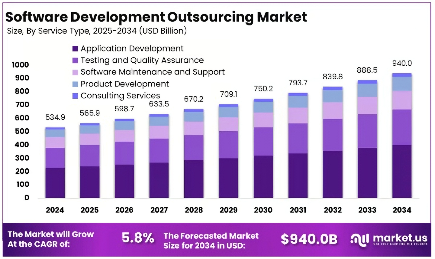 The State of Software Development Outsourcing in 2025